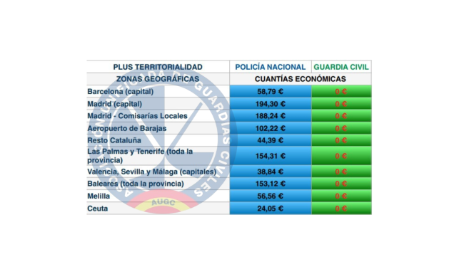 Tabla de cuantías pertenecientes al plus de territorialidad.