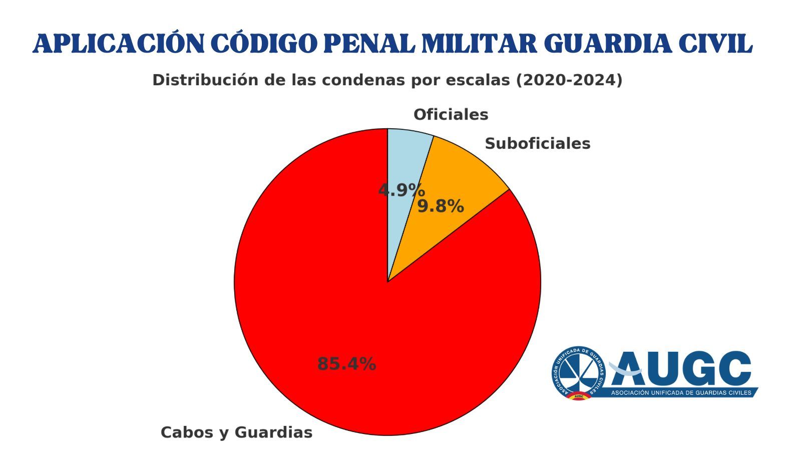 Aplicación Código Penal Militar Guardias Civiles.