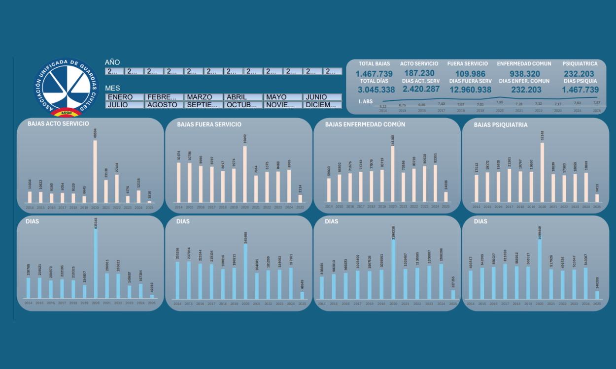 Datos de absentismo 2014-2025.