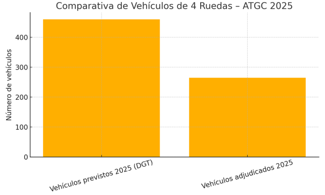 Comparativa de vehículos de 4 ruedas - Agrupación de Guardia Civil 2025