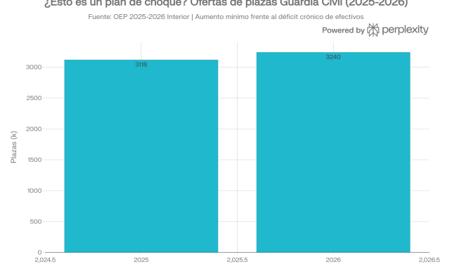 Comparativa de la OEP de 2025 respecto a 2026
