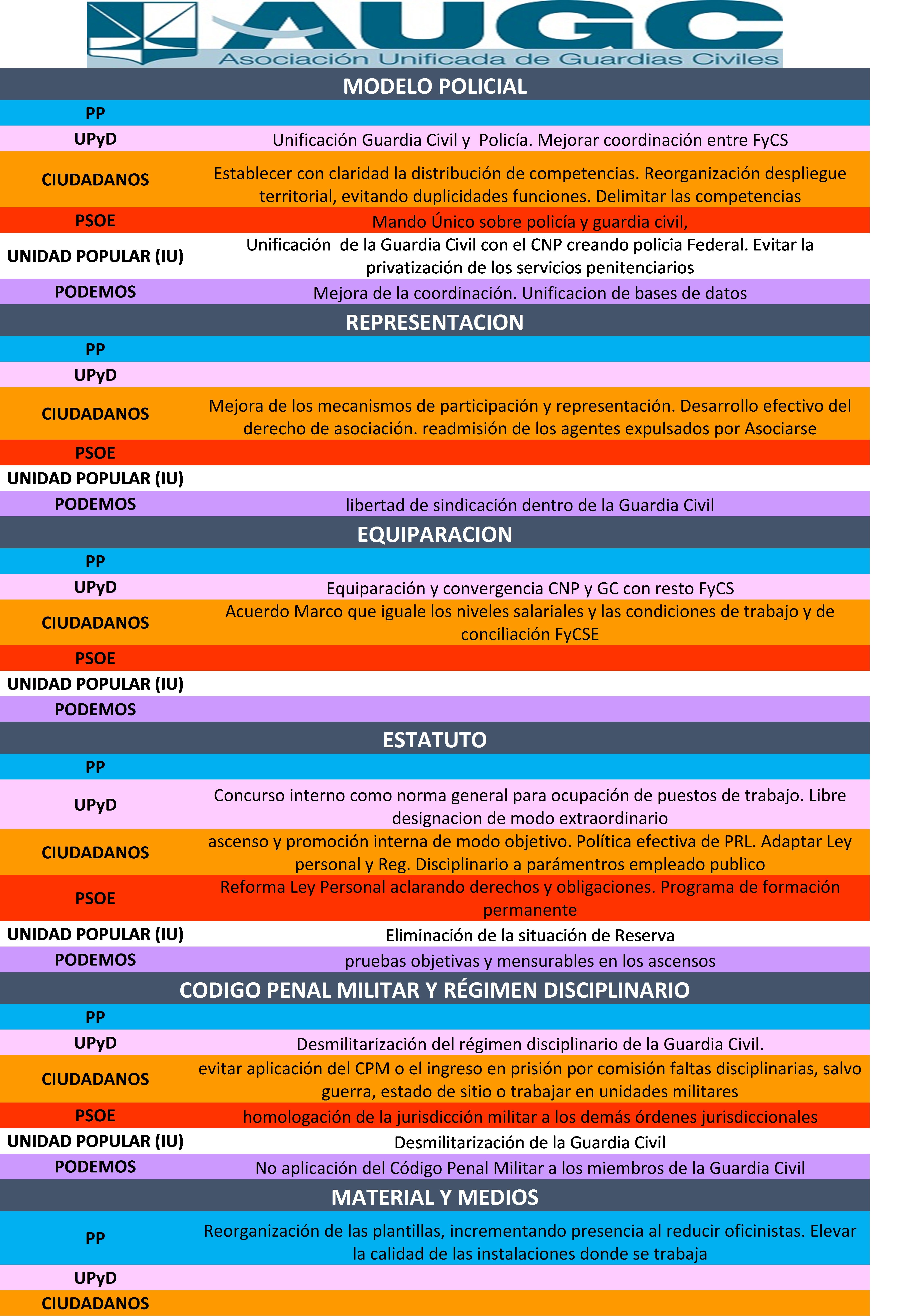 Comparativa programas políticos