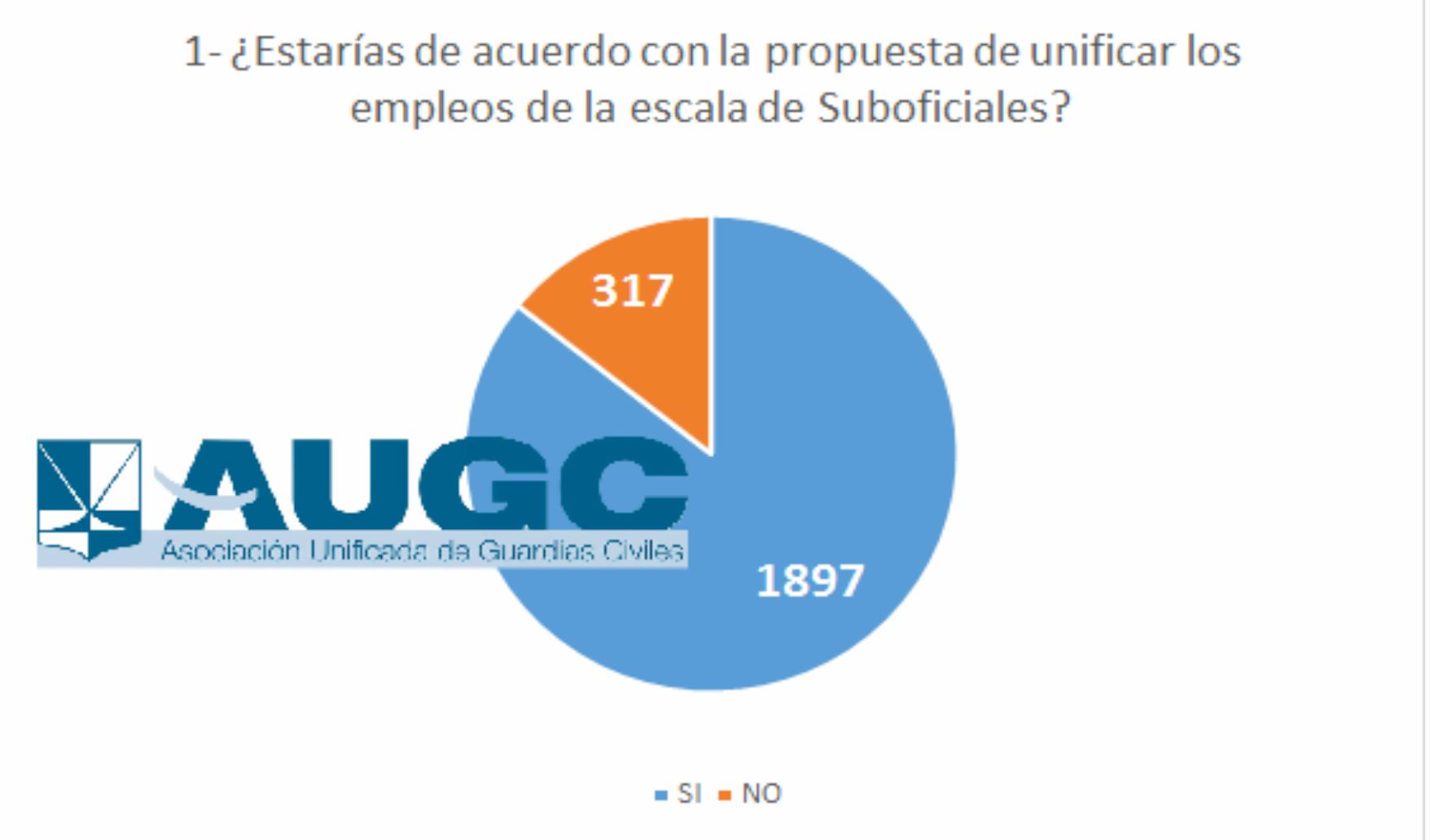 Encuesta sobre unificación empleos escala Suboficiales