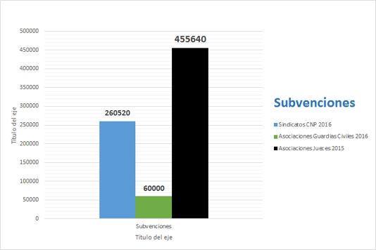 Gráfico comparativo de subvenciones concedidas a asociaciones de Guardia Civil con sindicatos de Policía y jueces