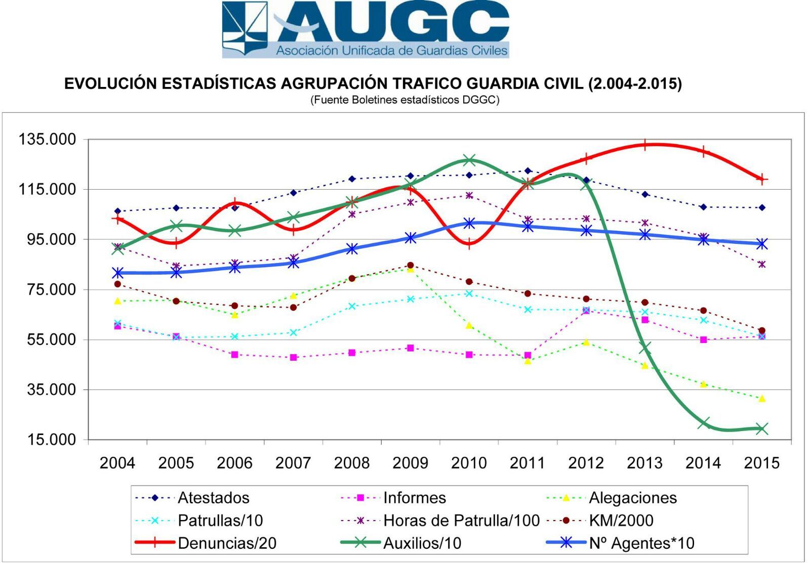 Las cifras son claras: cada vez más multas y menos ayudas a los conductores.