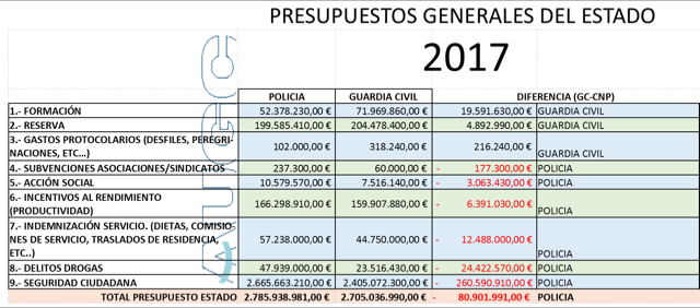 Cuadro comparativo elaborado por AUGC con los Presupuestos 2017 para Guardia Civil y Policía