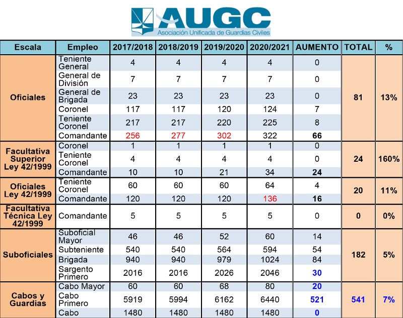 Cuadro elaborado por AUGC con el aumento de empleos por escalas de la Guardia Civil