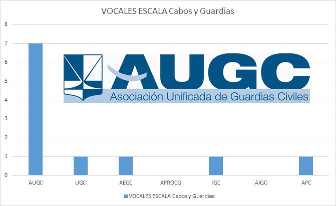AUGC renueva su liderazgo como asociación mas representativa en el Consejo.