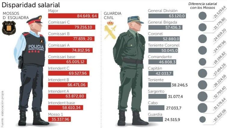 Tabla salarial que revela las diferencias retributivas entre un guardia civil y un mosso d'Esquadra.