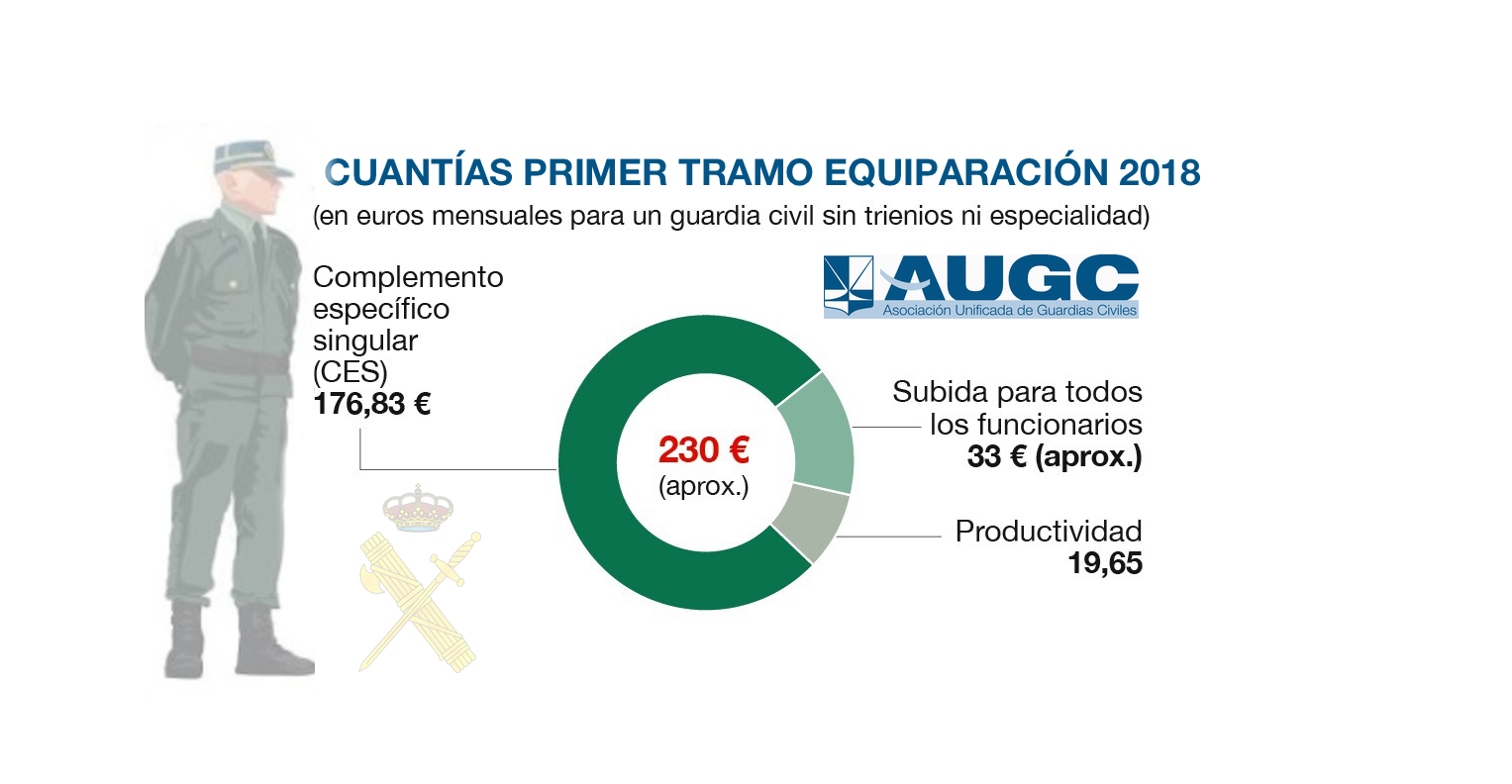 Gráfico en el que se desglosan por conceptos las cantidades añadidas al mes en las nóminas de 2018.