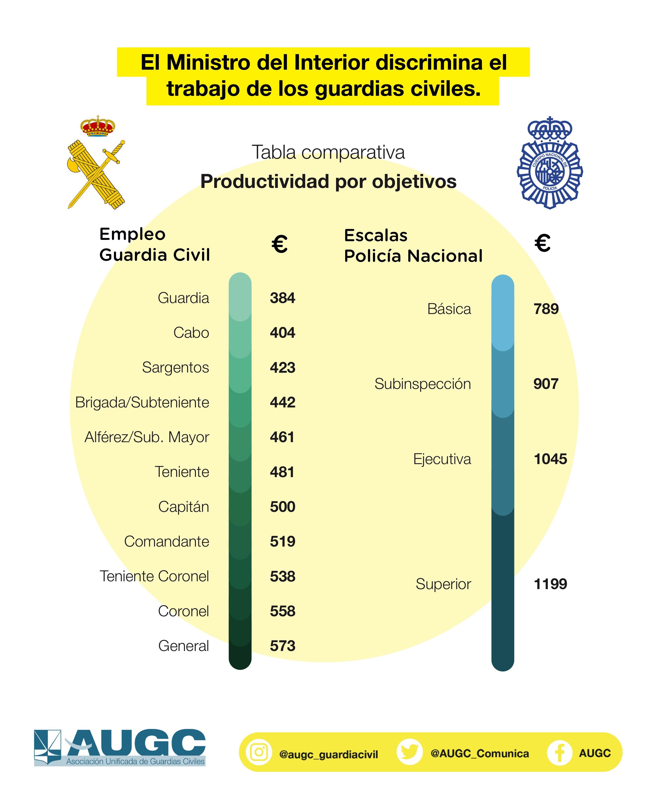 En esta tabla se aprecian las diferencias retributivas en el concepto de Productividad entre ambos cuerpos.