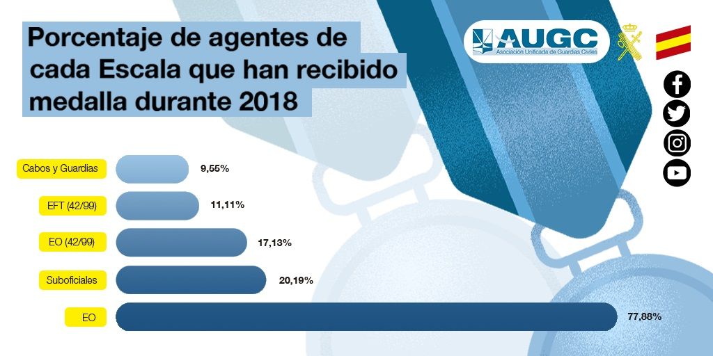 En este gráfico se refleja claramente la desproporción en la concesión de medallas a las distintas escalas.