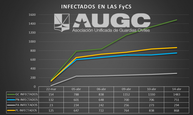 Gráfico infectados  miembros FCSE