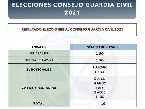 Resultados Elecciones Consejo Guardia Civil 2021