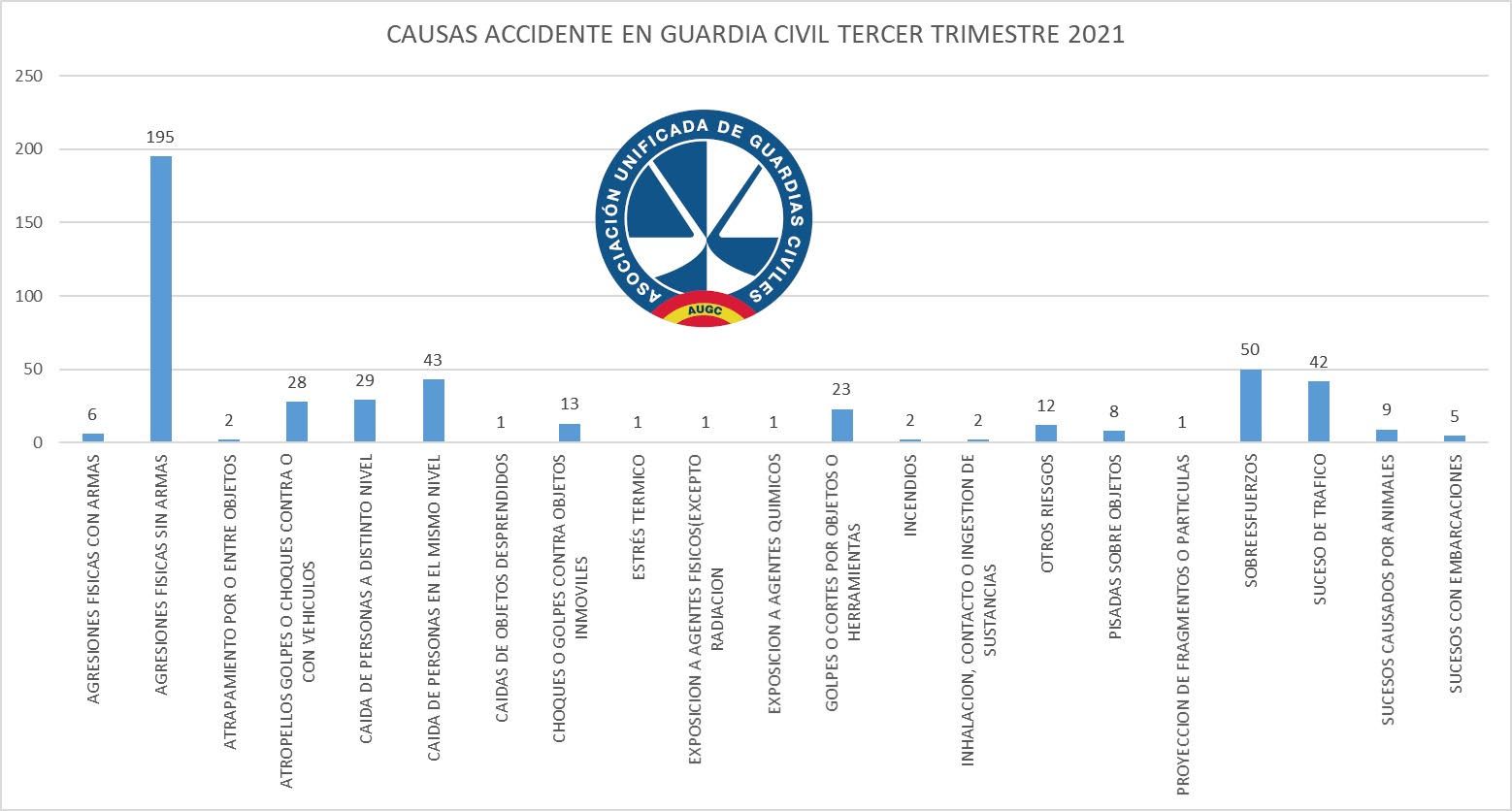 Porcentaje agresiones a guardias civiles