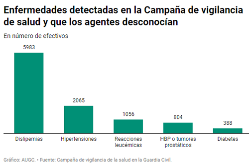 Patologías detectadas que los agentes desconocían padecer.