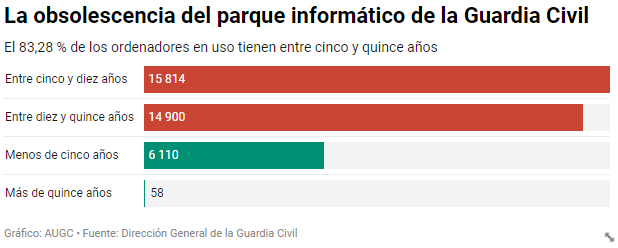 Una muestra más de la pésima gestión de los recursos materiales que realiza la Dirección General de la Guardia Civil.
