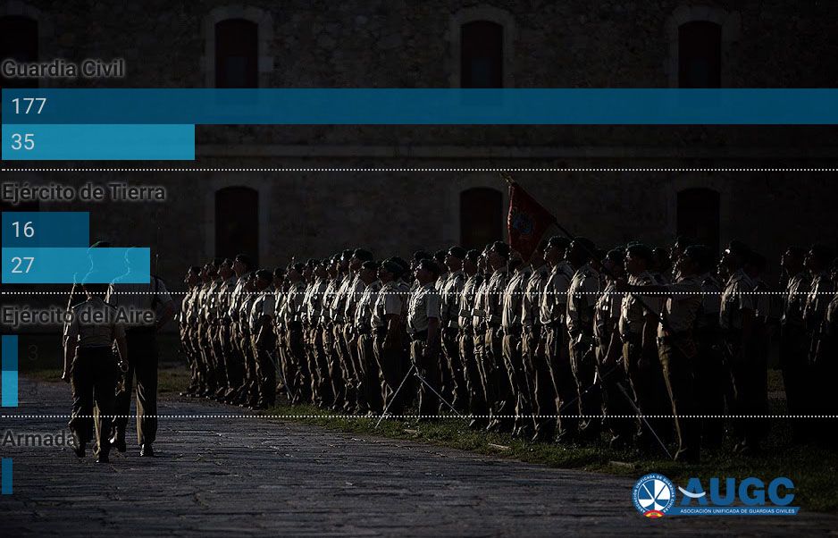 El elevado número de procedimientos ingresados por parte de la Guardia Civil y la escasez de expedientes estimados indican que el Régimen Disciplinario se está aplicando de forma incongruente y errónea.