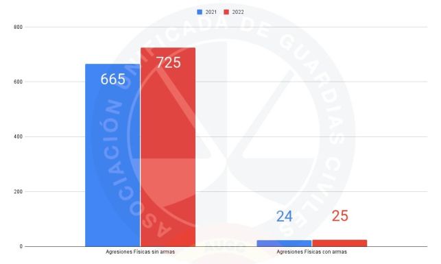 Datos de agresiones 2021-2022